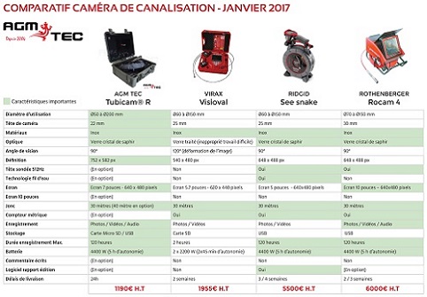 Caméra d'inspection de Canalisation 30M, Caméra d'inspection de